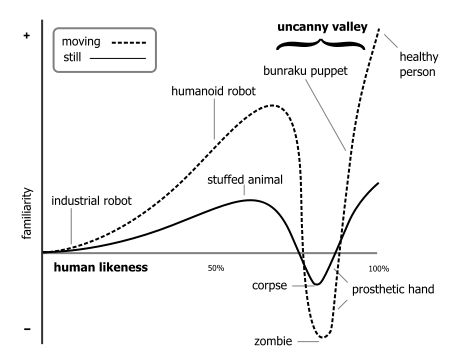461px-Mori_Uncanny_Valley.svg copy.png