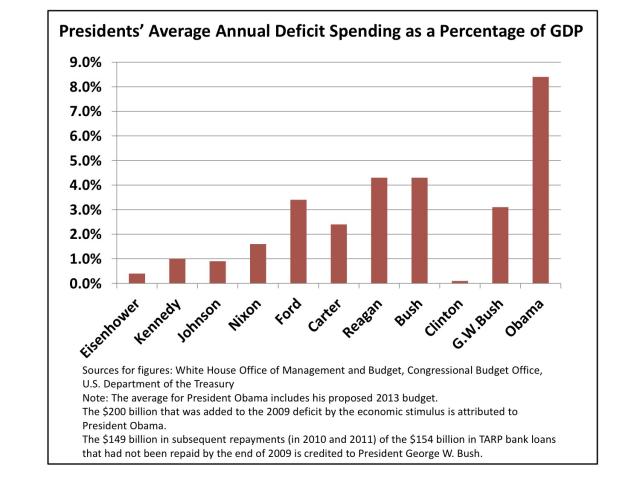Presidents-Avg-Deficits.img_assist_custom-640x480