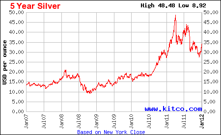 5 Year Silver Price 5 Year Silver Price
