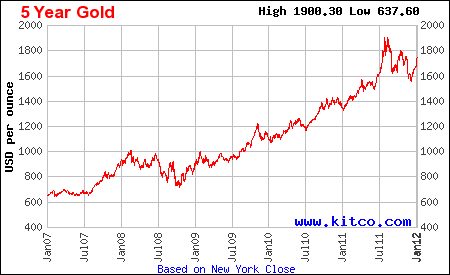 5 Year Gold Price 5 Year Gold Price