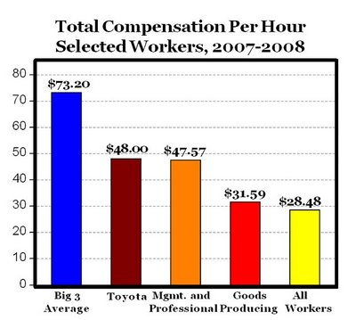 detroit-wages